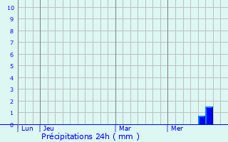 Graphique des précipitations prvues pour Bellegarde-en-Marche