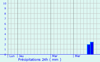 Graphique des précipitations prvues pour Saint-Priest-sous-Aixe