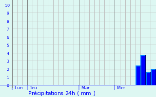 Graphique des précipitations prvues pour Flagnac