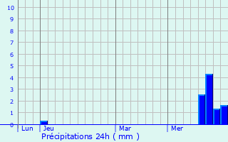 Graphique des précipitations prvues pour Saint-Santin-de-Maurs
