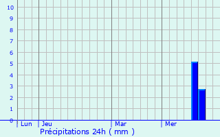 Graphique des précipitations prvues pour Neuvic-Entier