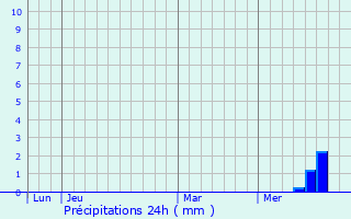 Graphique des précipitations prvues pour Videix