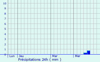 Graphique des précipitations prvues pour La Barde