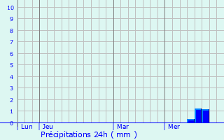 Graphique des précipitations prvues pour Gond-Pontouvre