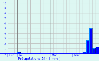 Graphique des précipitations prvues pour Saint-tienne-de-Maurs