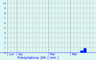 Graphique des précipitations prvues pour La Clotte