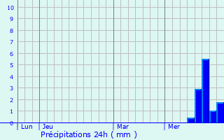 Graphique des précipitations prvues pour Lacapelle-del-Fraisse