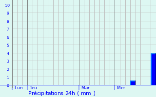 Graphique des précipitations prvues pour Saint-Cirgues