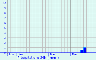 Graphique des précipitations prvues pour La Gentouze