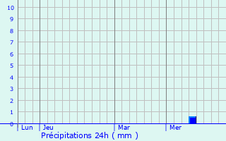 Graphique des précipitations prvues pour Saint-Martial-de-Nabirat