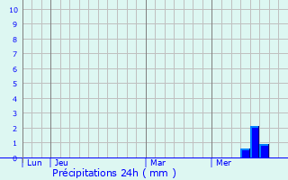 Graphique des précipitations prvues pour La Couronne