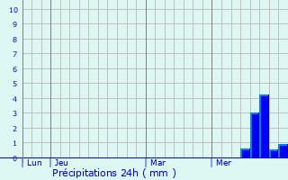 Graphique des précipitations prvues pour Billac