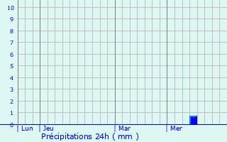 Graphique des précipitations prvues pour Quissac