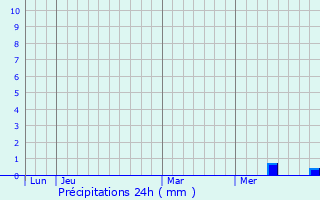 Graphique des précipitations prvues pour Saint-Maurice-en-Quercy