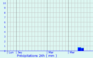 Graphique des précipitations prvues pour Neuvicq