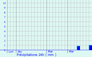 Graphique des précipitations prvues pour Fons