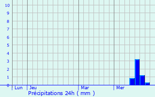 Graphique des précipitations prvues pour Le Pescher