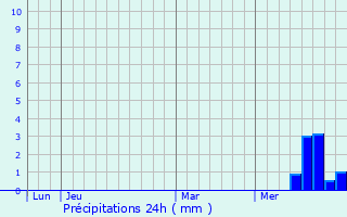 Graphique des précipitations prvues pour Ussel