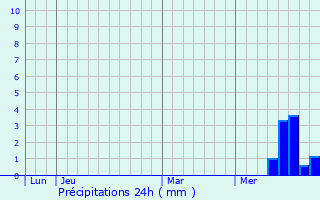 Graphique des précipitations prvues pour Valujols