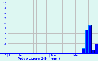 Graphique des précipitations prvues pour Ayrens