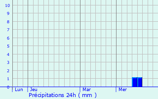 Graphique des précipitations prvues pour Lacanau