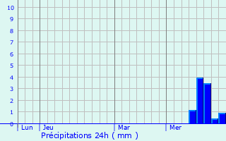 Graphique des précipitations prvues pour Srilhac