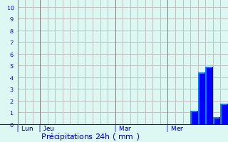 Graphique des précipitations prvues pour Rouffiac