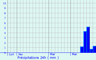 Graphique des précipitations prvues pour Brezons