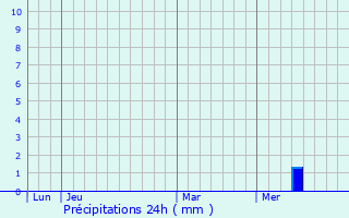 Graphique des précipitations prvues pour Lavalade