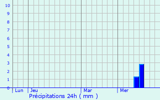 Graphique des précipitations prvues pour Dussac