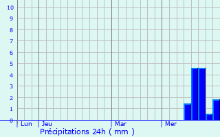 Graphique des précipitations prvues pour Arnac