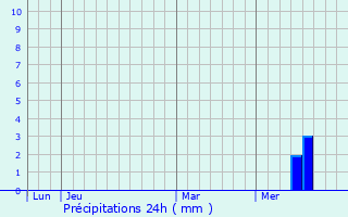 Graphique des précipitations prvues pour Cantillac
