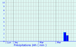 Graphique des précipitations prvues pour Villebois-Lavalette
