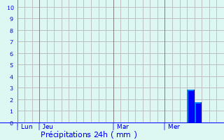 Graphique des précipitations prvues pour Saint-Paul-Lizonne