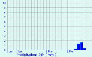Graphique des précipitations prvues pour Beyssenac