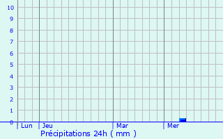 Graphique des précipitations prvues pour Anhoa