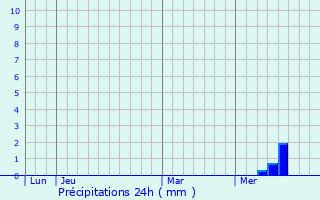 Graphique des précipitations prvues pour Saint-Morillon