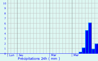 Graphique des précipitations prvues pour Yolet