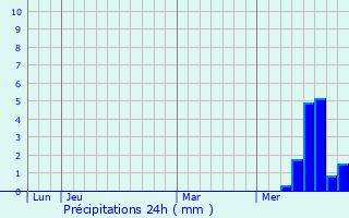 Graphique des précipitations prvues pour Le Lioran