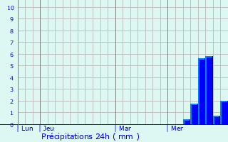 Graphique des précipitations prvues pour Girgols
