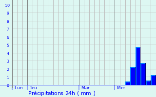 Graphique des précipitations prvues pour Montgreleix