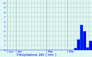 Graphique des précipitations prvues pour Escorailles