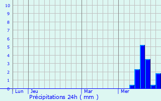 Graphique des précipitations prvues pour Brageac