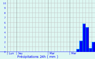 Graphique des précipitations prvues pour Saint-Paul-de-Salers