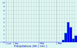 Graphique des précipitations prvues pour Saint-Saturnin