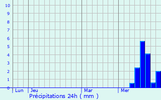 Graphique des précipitations prvues pour Salins