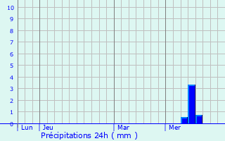 Graphique des précipitations prvues pour Neuvic