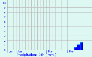 Graphique des précipitations prvues pour Flouds