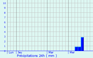 Graphique des précipitations prvues pour Saint-Andr-et-Appelles