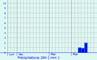 Graphique des précipitations prvues pour Coutures